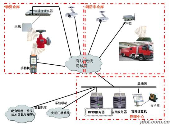 分析消防车追踪管理系统