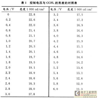 Voltage and corresponding brightness relationship comparison table