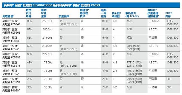 英特尔至强处理器 C5500\/C3500系列的平台介