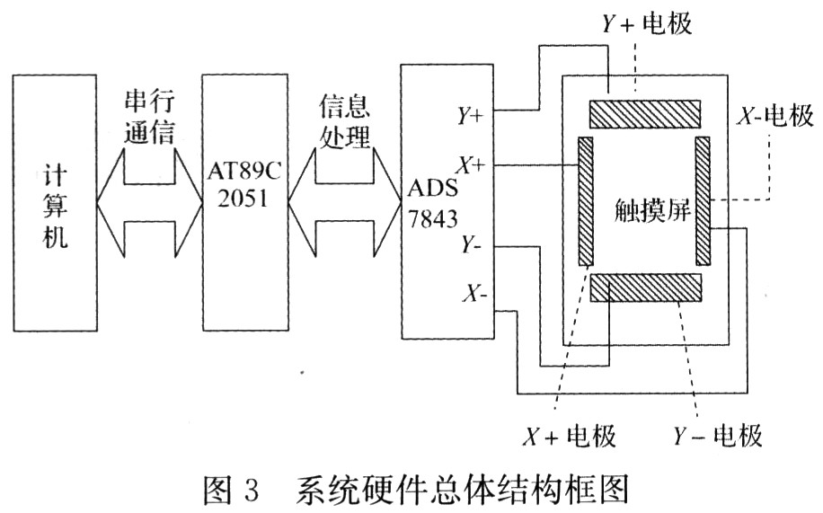 基于单片机at89c2051的触摸屏控制器设计方案