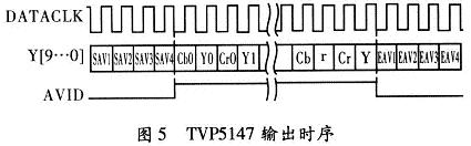 TVP5147输出时序