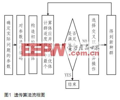 优胜劣汰遗传机制)演化而来的随机化搜索方法