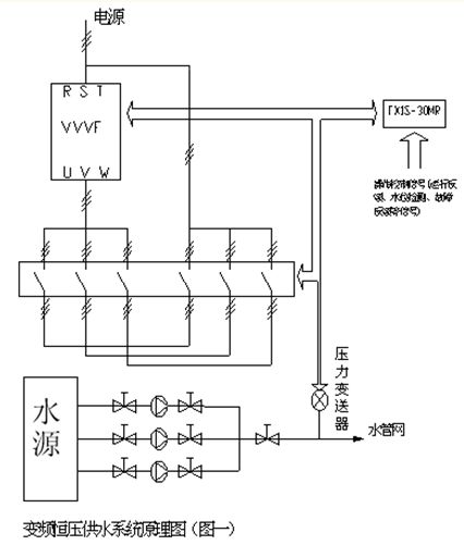 变频恒压供水系统原理如图一;它主要有plc,变频器,压力变送器,液位