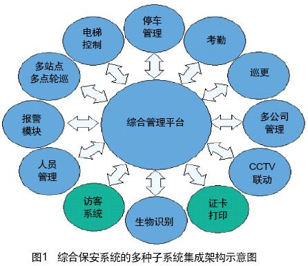 建筑智能化系统集成