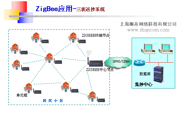 图二 ZIGBEE模块与数 采用MESH网状网络结构,保证数据传输的可靠性 每幢单元楼设置一个ZIGBEE远端节点 一个小区设置一个ZIGBEE中心节点 ZIGBEE中心节点数据通过GPRS/CDMA或ADSL上传到集抄中心 每楼层电表通过RS485总线连接ZIGBEE远端节点 每幢单元楼设置一个ZIGBEE远端节点,负责数据收发或作路由器 ZIGBEE远端节点上传到ZIGBEE中心节点 Zigbee技术方案优势 目前的自动抄表系统,从数据传输角度划分,可分为有线、