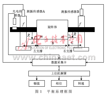 一种虚拟动平衡测试系统的设计和实现