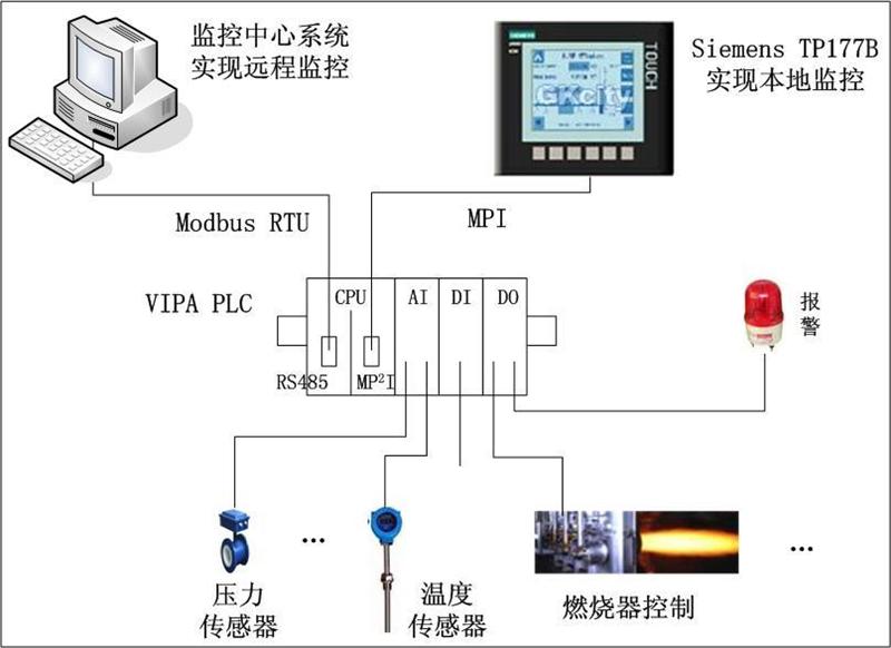 简述北京高维公司VIPA PLC应用实例