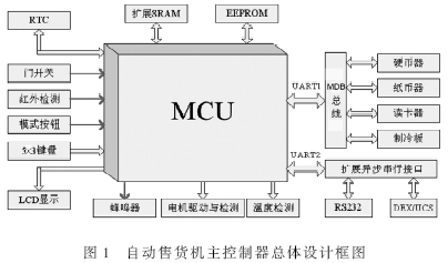 1 自动售货机系统总体结构   自动售货机作为一种完全独立的售货