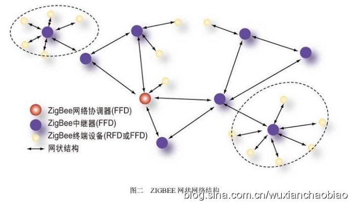 的自组织无线网络类型,即星型结构,网状结构(mesh)和簇状结构(cluster