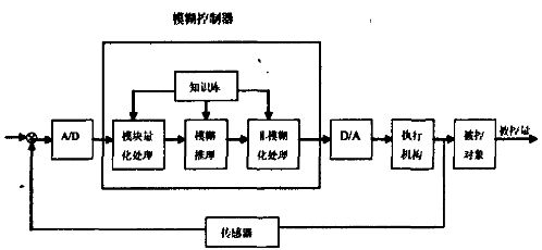 以单片机为平台的有自校正能力的通用模糊控制器设计