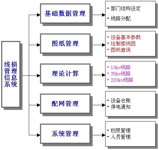 新理论线损管理信息系统计算软件设计方案