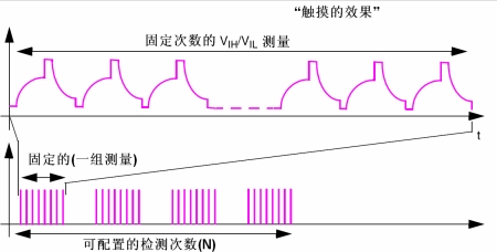 图9：测量的种类。（电子系统设计）