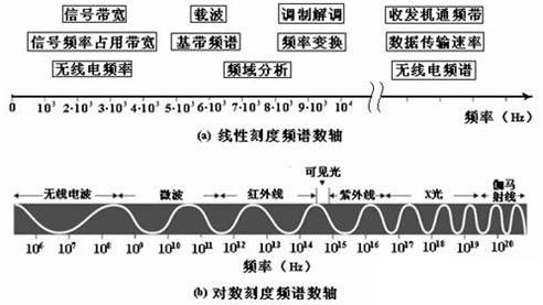 图1 电磁频谱图