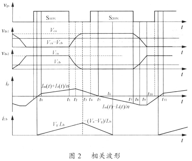 电源是一种电容输入型电路,其电流和电压之间的相位差会造成交换功率的损失,此时便需要PFC电路提高功率因数。目前的PFC有两种,一种为被动式PFC(也称无源PFC)和主动式PFC(也称有源式PFC)。因此,目前对单级PFC的研究也成为重要的课题之一。单级PFC中电源控制器的作用是保证快速、稳定的输出,对于输入功率因数的要求则需功率级自身解决。适合单级隔离式PFC的结构有很多,但基于不对称半桥的单级PFC具有独特的特点,下面将对该变换器的工作原理作详尽的分析。