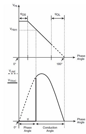 图13:FB引脚参考电压与可控硅相位角之间的函数关系。（电子系统设计）