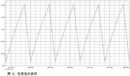 圖2仿真電壓波形