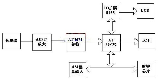 基于单片机的管道腐蚀度电流检测表设计