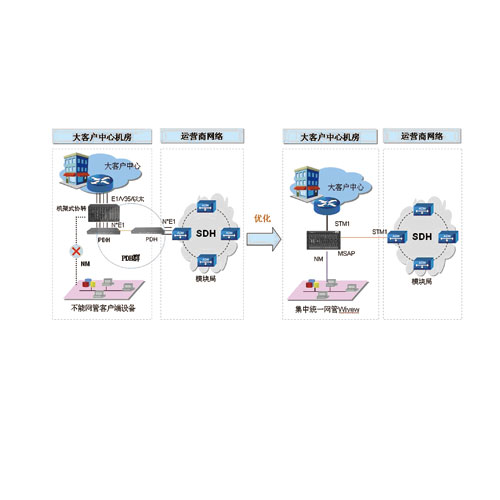 e1无源光复用与pon网络结构类似,分为olt,odn,onu三部分,与基于ieee