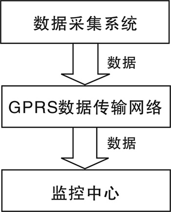 GPRS在远程数据采集系统中的应用