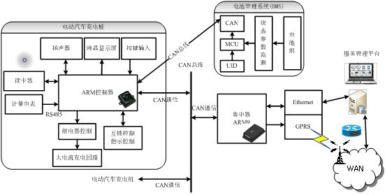 解析电动汽车充电站智能监管服务系统的实现