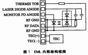 EML的内部结构框图