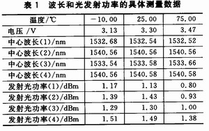 波长和光发射功率的具体测量数据