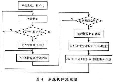 通过串口控制AD7390的软件流程