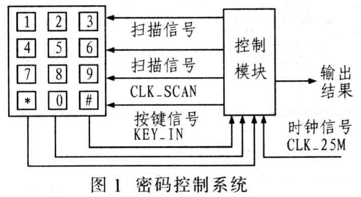 VHDL密码控制系统的设计和仿真