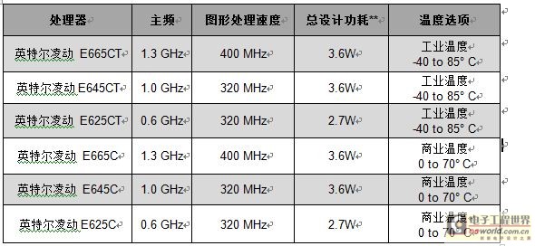 首款英特尔凌动处理器 轻松设计差异化定制产品