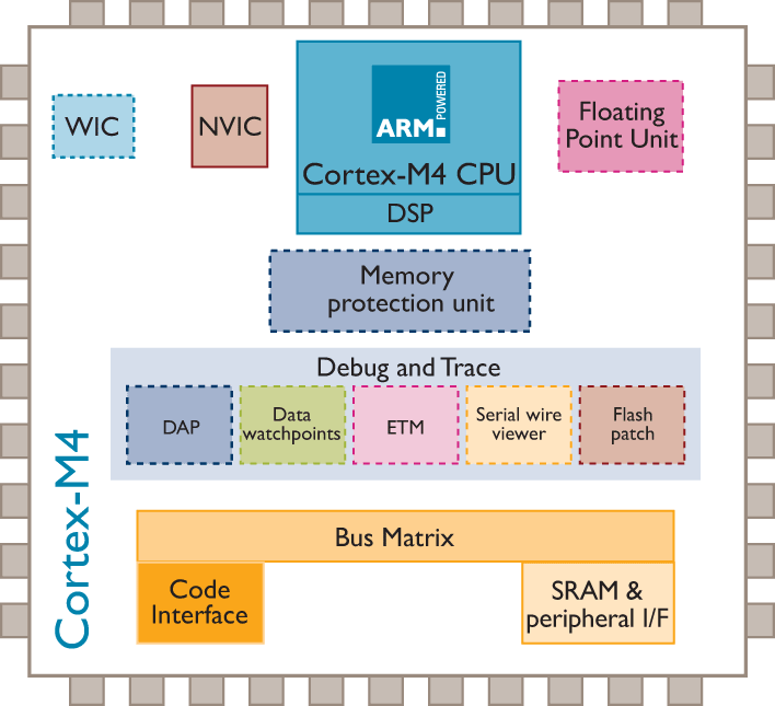 Cortex-M4基本结构框图