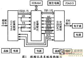 视频记录系统的结构组成