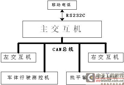 利用C164单片机设计自动摊铺机通信模块