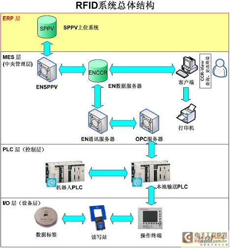 RFID系统总体结构