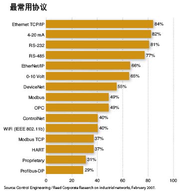 常用协议