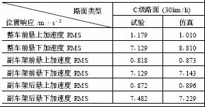 随机路面加速度输出响应