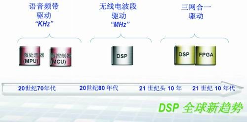 不断发展的DSP处理需求