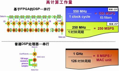 为何FPGA用于DSP