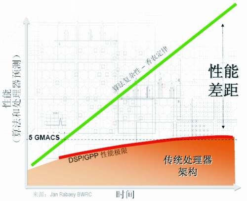 DSP性能差距