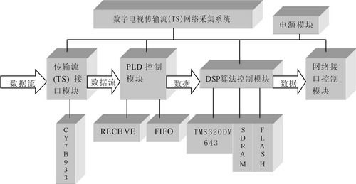 基于DSP嵌入式系统的数字电视信号传输采集系统设计和实现