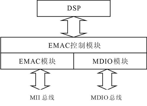 TMS320DM643的网络接口原理框图