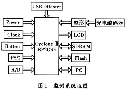 扭振信号测监系统的总体结构