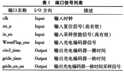 模块各端口列表