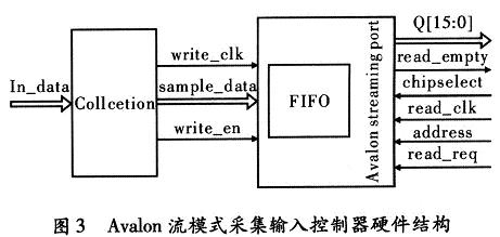 Avalon流模式采集输入控制器硬件结构