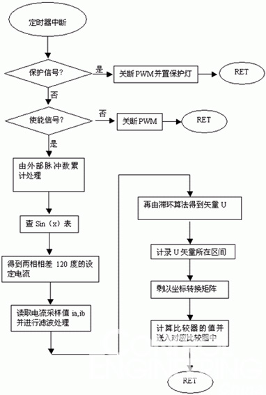 步进电机中断程序