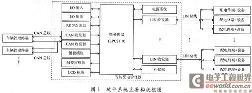 硬件系统主要构成框图