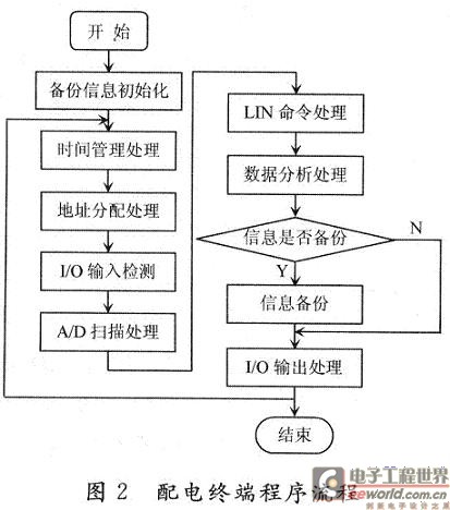 配电终端的程序处理流程