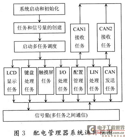 配电管理器系统运行框图