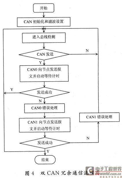 双CAN冗余通信流程图