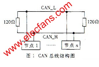 CAN总线结构图 www.elecfans.com