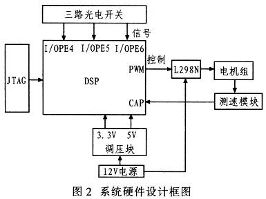 系统硬件设计框图